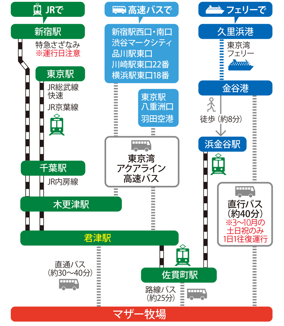 時刻 表 線 内房